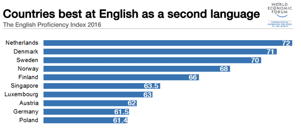 Image showing which countries are best at English language