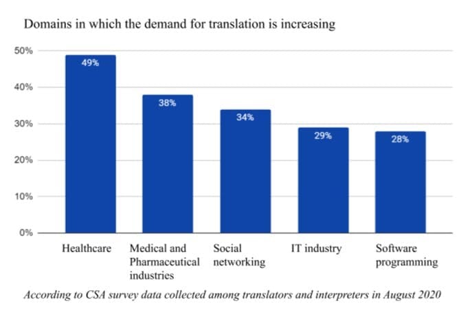 Image showing the domains in which demand of translation services are rising